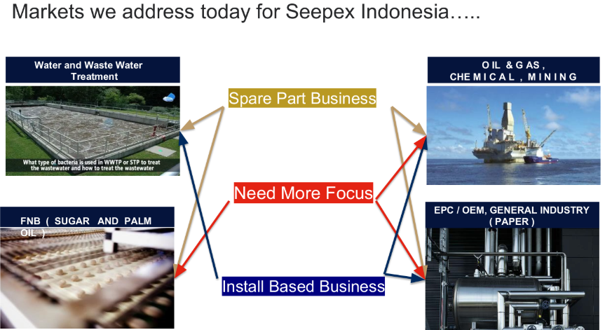 Markets We Address Today for Seepex Indonesia